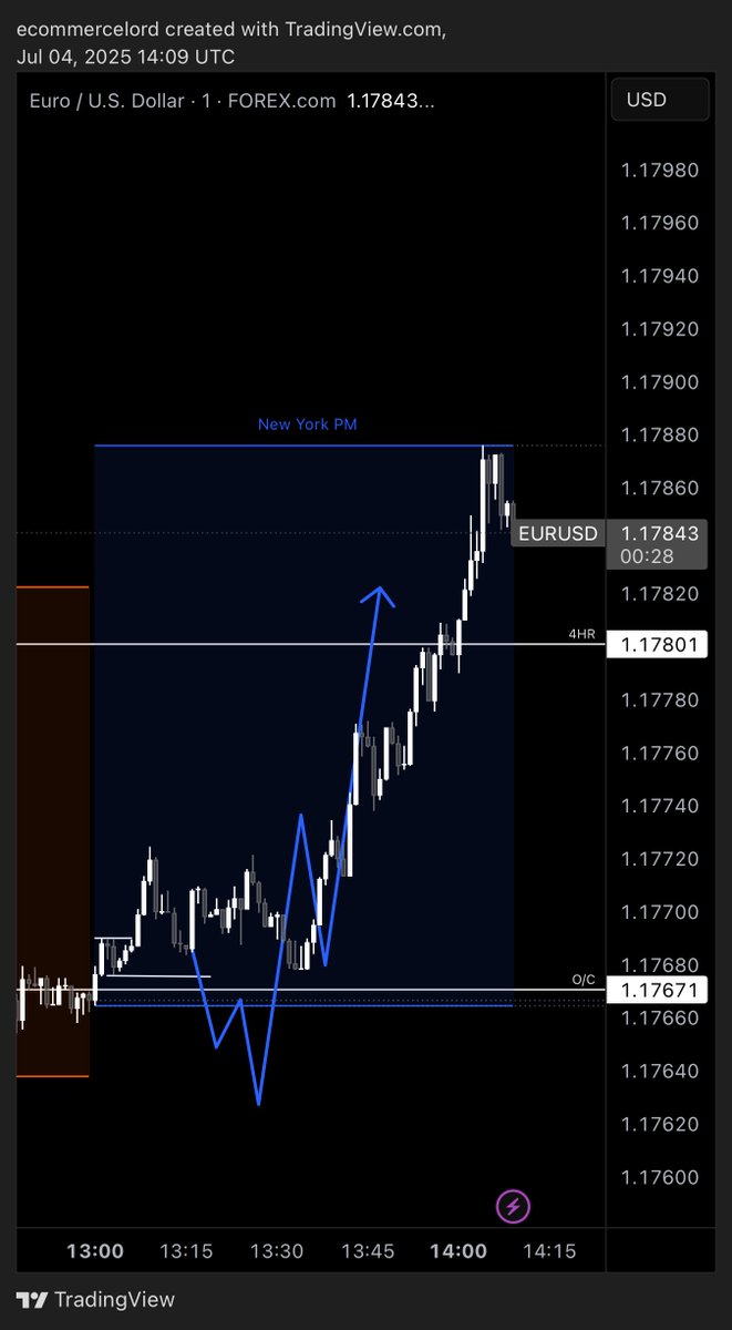 No entry = no trade

Been flat since yesterday