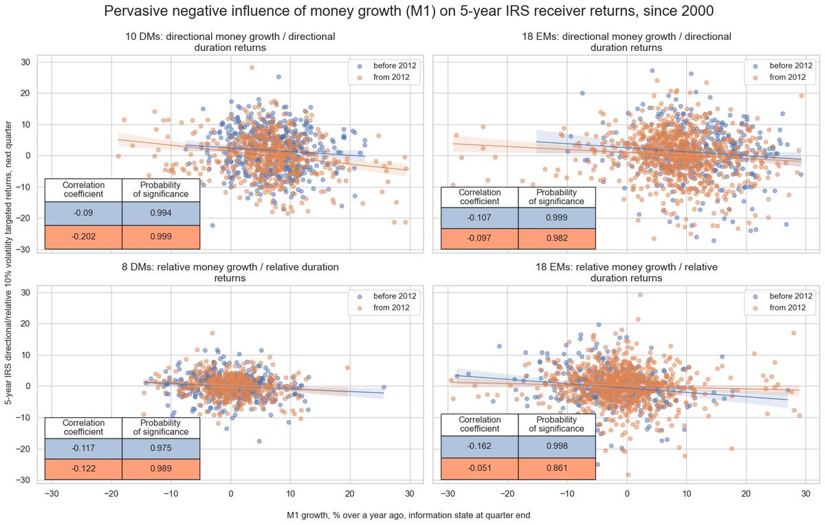 macro_synergy's tweet image. Quantamental docs:
"Money growth is no longer carefully monitored, but it has been a pervasive and significant predictor of duration returns over the past 25 years. This holds true for both developed and emerging markets, as well as directional and relative returns, and across…