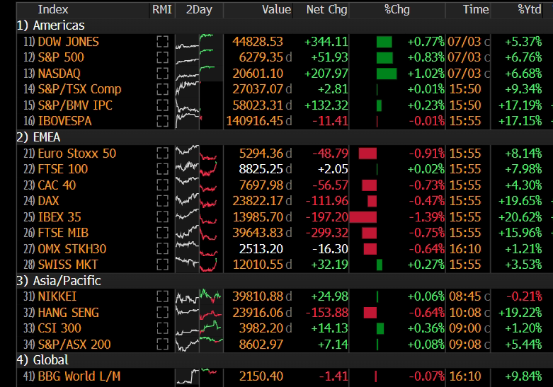 dlacalle_IA's tweet photo. @cvpayne The Tariff Tantrum was the most dishonest fearmongering narrative created in decades... but markets reacted quickly and reality kicked in with the fastest recovery in history.

via Bloomberg https://t.co/ZaLLOKEBks