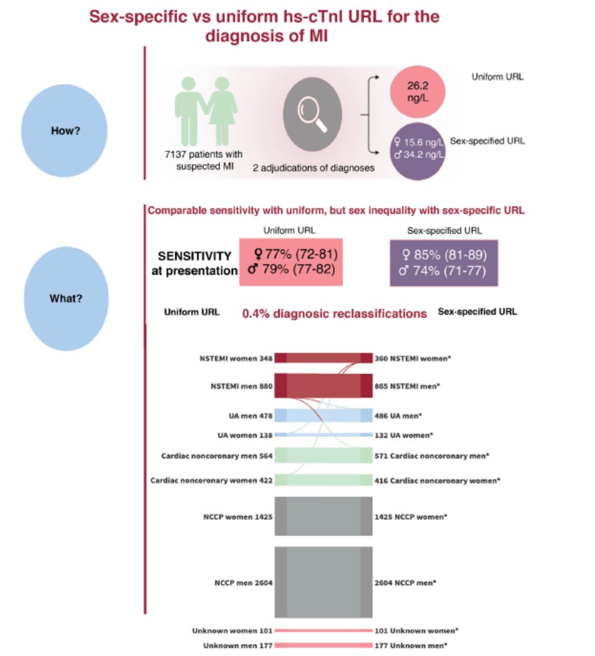 JuanSanchisFor's tweet image. Using a uniform rather than sex-specific reference limits for hs-cTnI provides similar diagnostic sensitivity and specificity in women and men in the diagnosis of myocardial infarction. Read this article published in @RevEspCardiol by @mrubini @LopezAyalaP
revespcardiol.org/en-clinical-im…