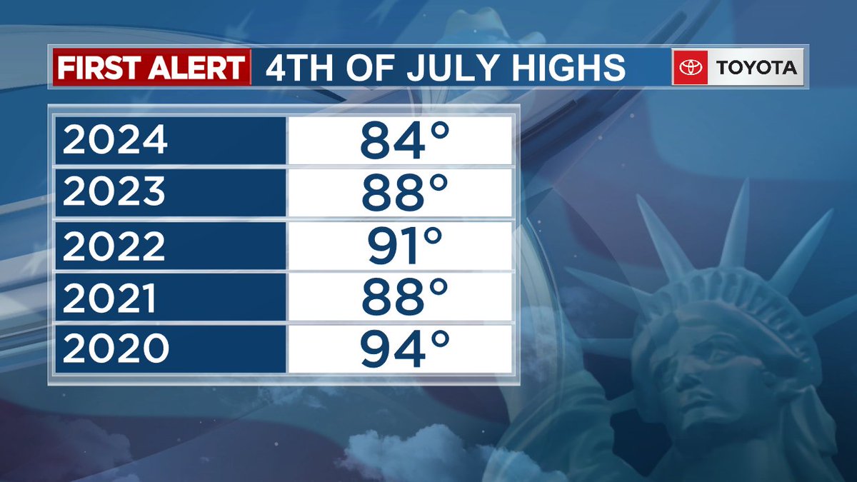 🔥 Hotter than a firecracker on the 4th? Not usually in Cincy... only 28% of our Independence Days have hit 90°!

We’ll get close this year, and the humidity will make it feel even hotter. Stay cool, stay hydrated, and enjoy the holiday!

#CincyWx #BadNewsBrad <a href="/FOX19/">FOX19 NOW</a>