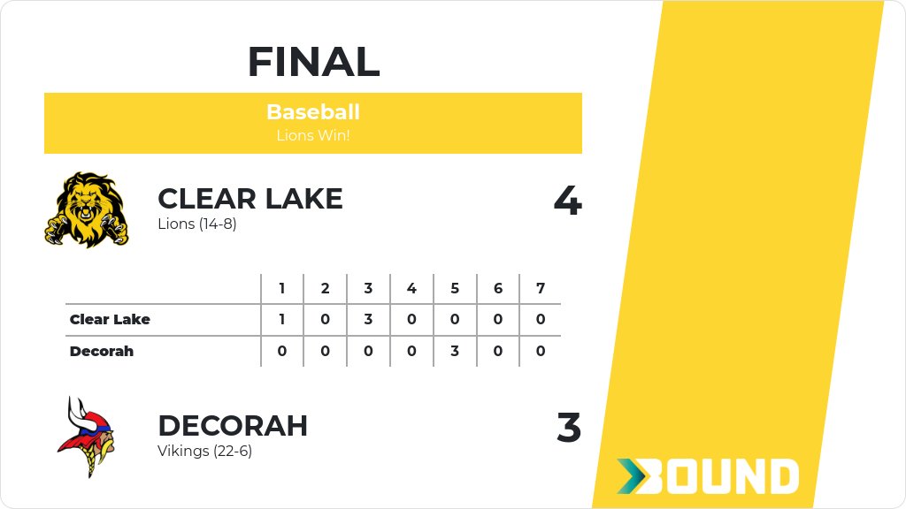Baseball (Varsity) Score Posted - Clear Lake Lions defeat Decorah Vikings 4-3. gobound.com/ia/ihsaa/baseb…
