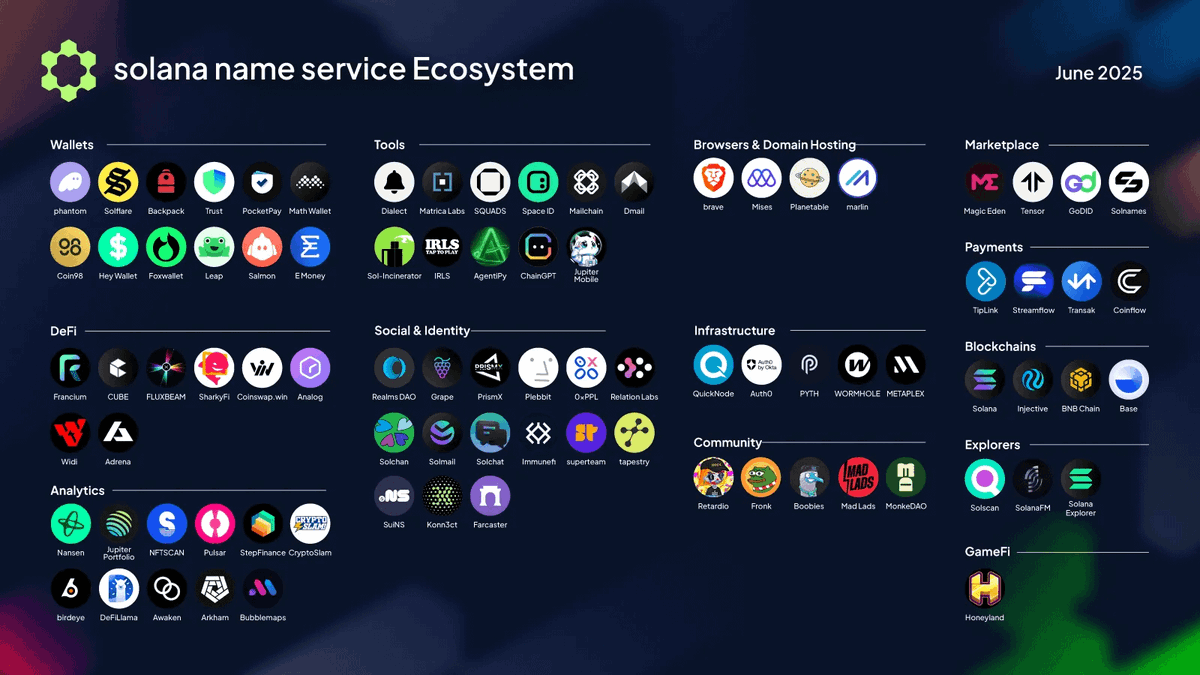 🧵SNS (.sol) isn’t just a naming system it’s how users in India are leapfrogging into Web3 with identity-first infrastructure.
And here’s why that matters more than ever 🧵

♥︎ One Name. Millions of Users.

India adds ~20M internet users every year.
No seed phrases. No