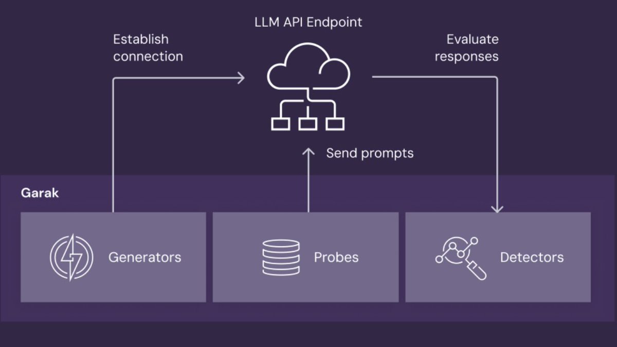 AccentFuture's tweet photo. 🔒 Securing LLMs on #Databricks just got easier.
Course: https://t.co/eWz4iY91bG
Use NVIDIA’s open-source Garak to scan for jailbreaks, prompt injection toxic outputs.
✅ 150+ attack probes
✅ REST API ready
✅ Actionable reports
#AIsecurity #LLM #MLOps #NVIDIA #GenerativeAI https://t.co/Pk2qHgEdhS