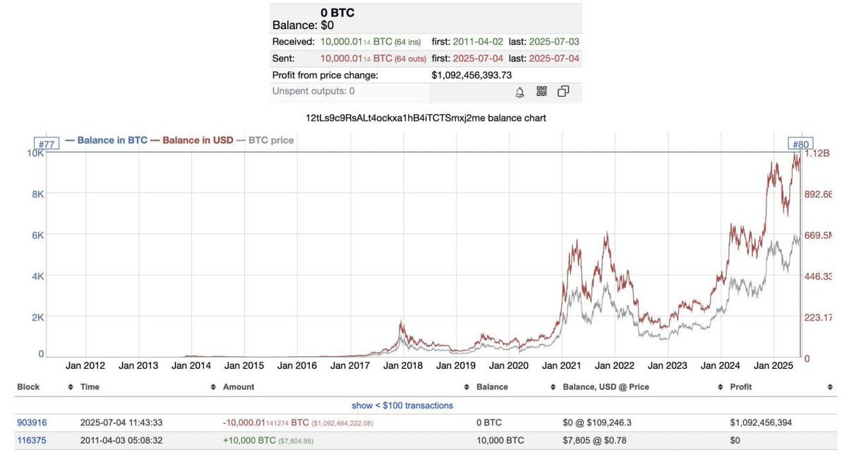 GM crypto fam!

🤯An investor turned $15,000 into $2 billion by following a simple HODL strategy

Analysts at Lookonchain have revealed a little-known Bitcoin whale who accumulated 20,000 BTC on two wallets in April 2011, when the price was just $0.78. 

After 14 years of patient