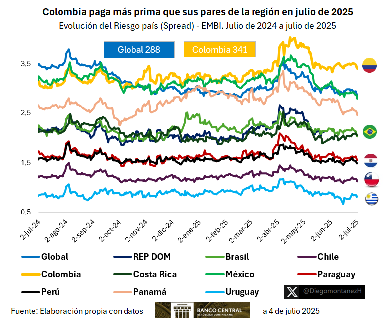 Colombia 🇨🇴 amplía brecha de riesgo país según EMBI. 

Mientras EMBI Global, México 🇲🇽, Panamá 🇵🇦 los más cercanos seguidores bajan desde abril, los de Colombia se estancan.  

La prima de riesgo 🇨🇴 ya supera con fuerza a EMBI Global (+53 pb) y a 🇲🇽 (+62pb)
#Economía #Colombia 👇