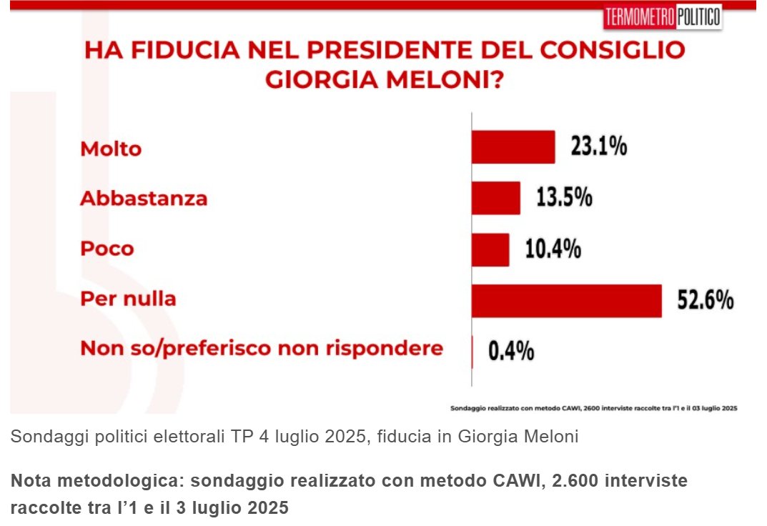 Pietro Giliberti (@pietrogiliberti) on Twitter photo Sale al 63% la percentuale degli italiani che non si fidano di <a href="/GiorgiaMeloni/">Giorgia Meloni</a>. La sottomissione a #Trump al #G7 e alla #Libia sul caso #AlMasri le sono costate il 4%.
Dobbiamo unirci sia per evitare il disastro di oggi che per vincere le elezioni domani. Sale al 63% la percentuale degli italiani che non si fidano di <a href="/GiorgiaMeloni/">Giorgia Meloni</a>. La sottomissione a #Trump al #G7 e alla #Libia sul caso #AlMasri le sono costate il 4%.
Dobbiamo unirci sia per evitare il disastro di oggi che per vincere le elezioni domani.