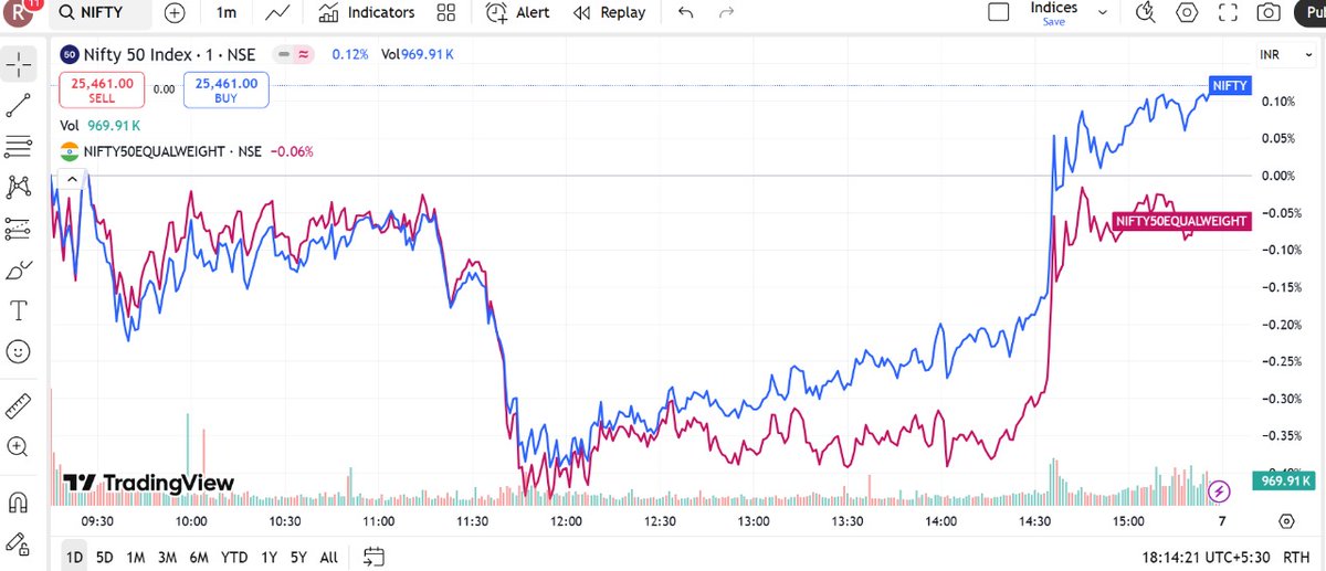 Okey! #Jane_Street is out!

Most stocks in the #Nifty50 started sideways movement  and then suddenly fell into the abyss. 
But recovery initiated by heavy weight stocks!
 
Who gets blamed for this?
Who did the manipulation today?