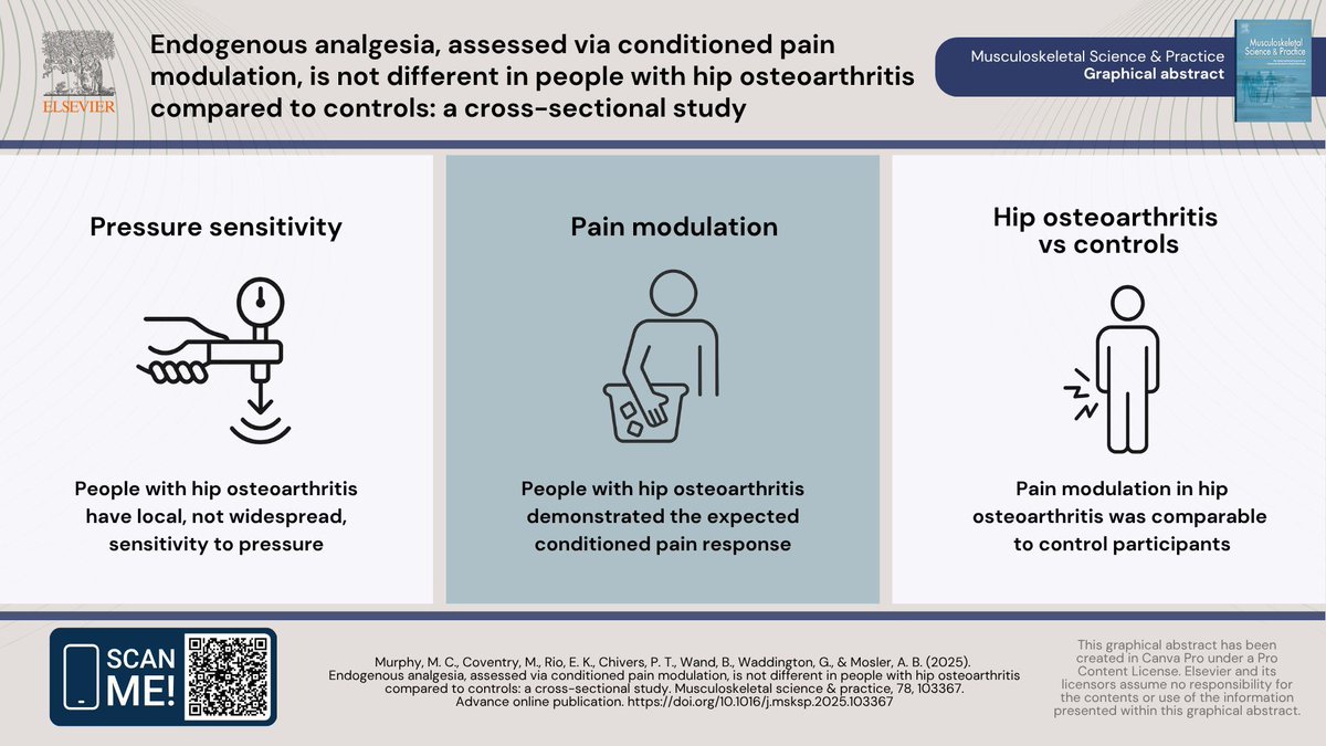 #GraphicalAbstract - buff.ly/iglyP4r - Do people with hip osteoarthritis exhibit impaired pain modulation as assessed via conditioned pain modulation (CPM)? Have a read on this cross-sectional study by <a href="/myles_physio/">Myles Murphy</a> <a href="/tendonpain/">Ebonie Rio</a> <a href="/AndreaBMosler/">Andrea Mosler</a>.