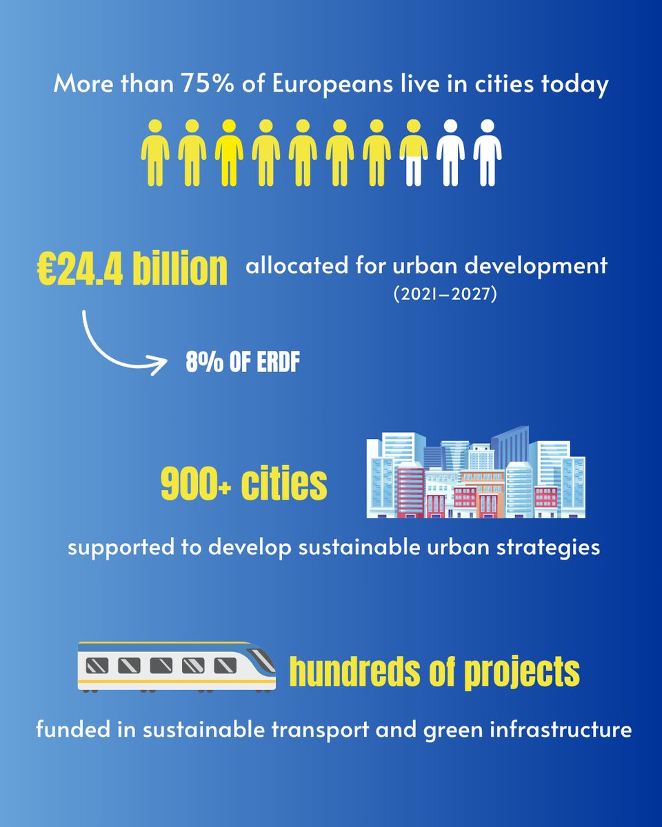 🏙️ Since 1975, the #ERDF has helped transform cities across Europe into more sustainable, inclusive, and competitive places.

With over 75% of Europeans living in urban areas, the ERDF invests in better quality of life, smart growth, and improved transport.

🧵