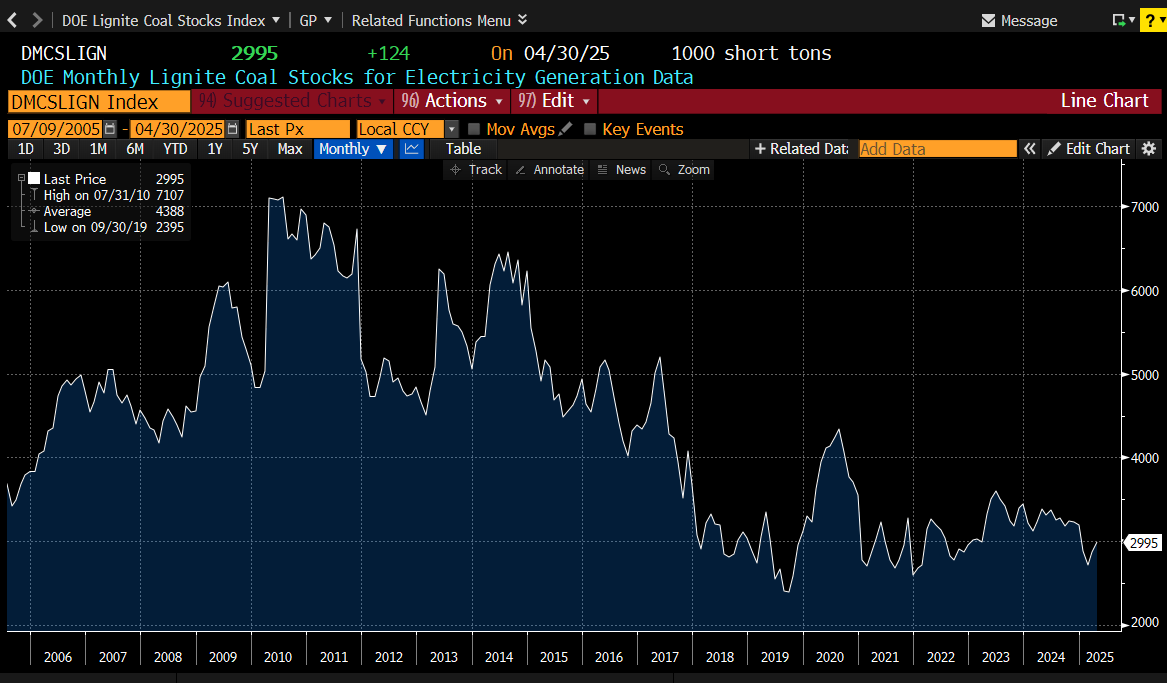 JamieHeard5's tweet image. Catching my eye in gas this week:
- LNG Canada first shipment away, more cargos en route
- CAL26/27/28+ AECO / St2 took a 30-50c step back this week in absense of any real fundamental news. Shoulder tap at a fund? Or a big Canadian gas transaction needing a PDP hedge. Would poll…