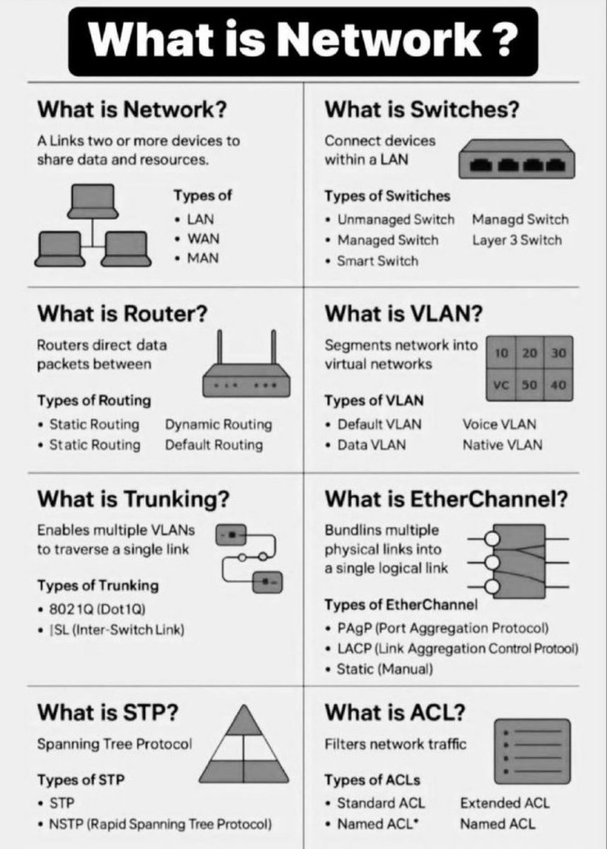 SecurityTrybe's tweet photo. What is Network? https://t.co/Mn81mf1xh0