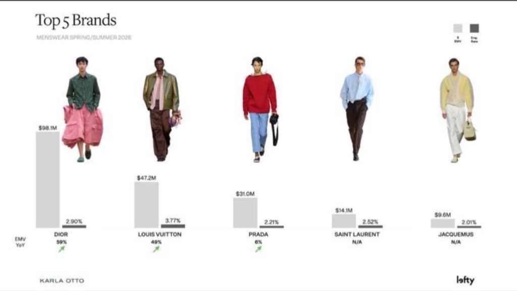 Top 5 Profiles Menswear Spring/Summer 2026:

#3 Apo Nattawin 
       - EMV: $13.2M
       - Eng Rate: 21.63%

#4 Mile Phakphum
       - EMV: $11.4M
       - Eng Rate: 19.79%

Top 5 Brands: #1 Dior 

CONGRATULATIONS!! 💚💛
#MileApoDiorSummer26 
#MilePhakphum #ApoNattawin