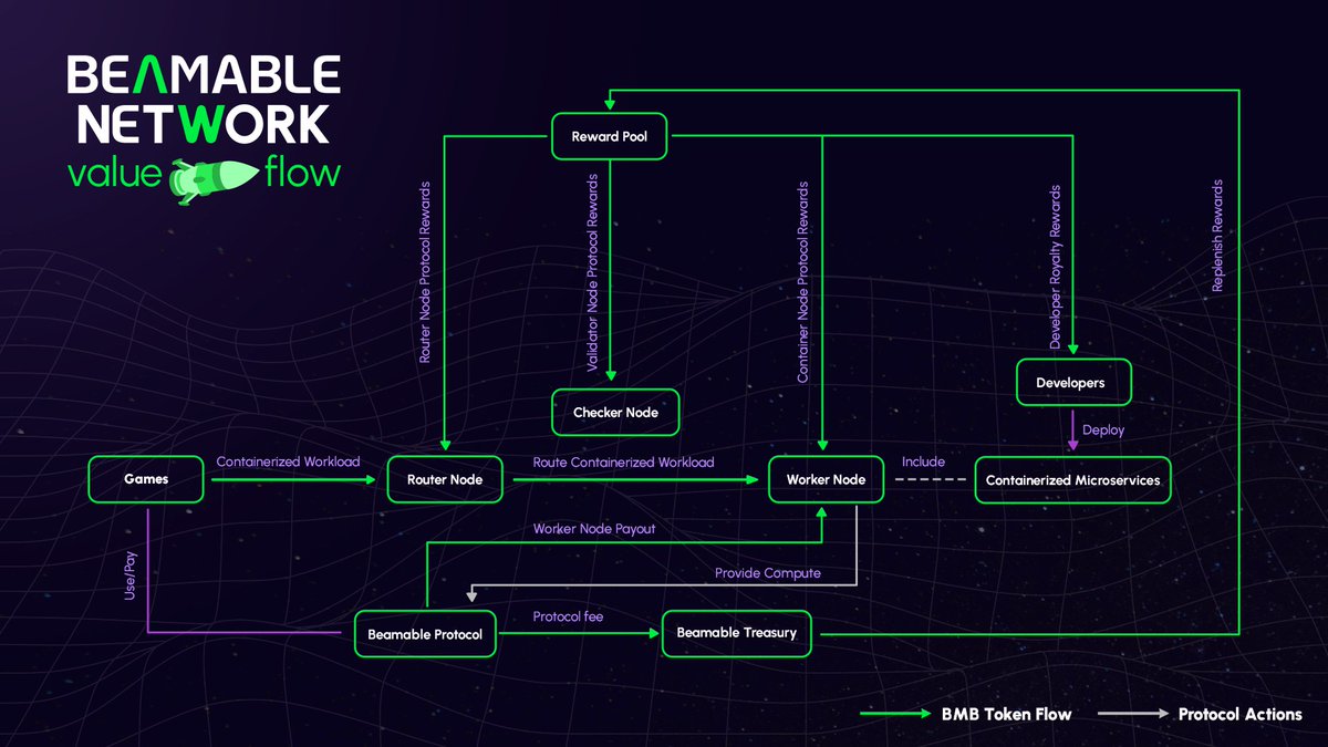 This is our network in motion.

As we grow:

More rewards will flow to node holders.
More devs will build through incentives.
More games will scale, faster.

It’s going to be so obvious in hindsight.