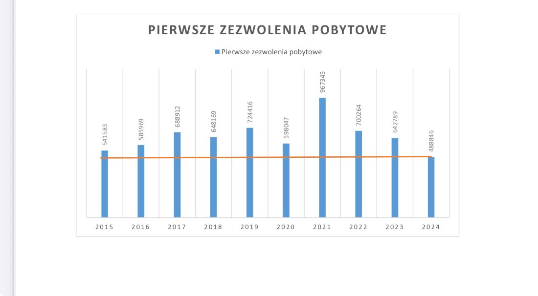 Ten wykres obecnie najlepiej pokazuje jak bardzo udało się ograniczyć imigrację do Polski w 2024 roku. Dane Eurostat o pierwszych wydanych pozwoleniach pobytowych, głównie czasowych. Najmniej od 2015 roku i połowę mniej niż w 2021 roku. Zlikwidowano zezwolenia składane dla pozoru