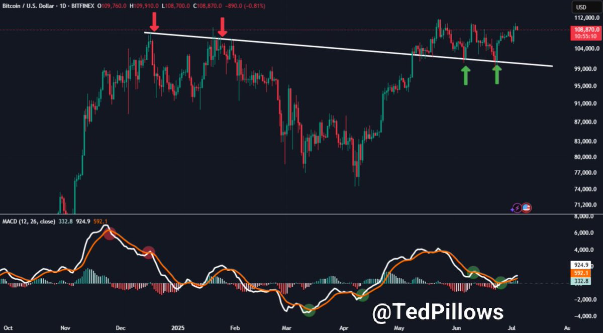 You can't be bearish on $BTC now.

▫️ Bullish MACD crossover 

▫️ Perfect support retest

▫️ Highest monthly close ever

It feels like ATH could happen within a few days.