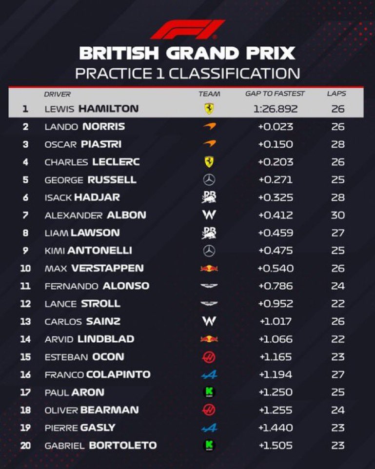 #BritishGP FP1
Hamilton lideró la primera práctica con buenas sensaciones, pero poca distancia sobre Norris y Piastri; detrás Leclerc y Russell. Notable Hadjar.