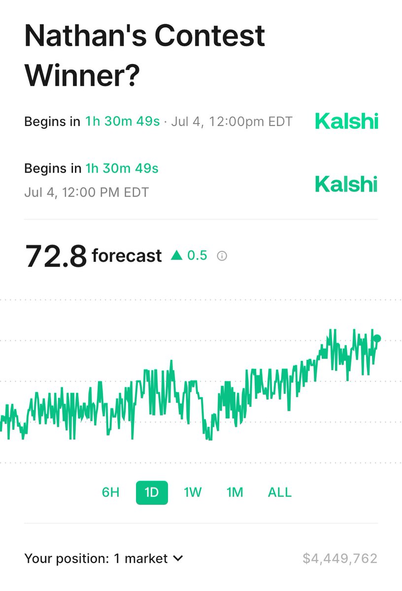 The deniers of American Exceptionalism neglect the fact that average Americans have poured $4.5+ million dollars into wagering how many hot dogs our greatest eater will consume

🇺🇸🇺🇸🇺🇸🇺🇸🇺🇸