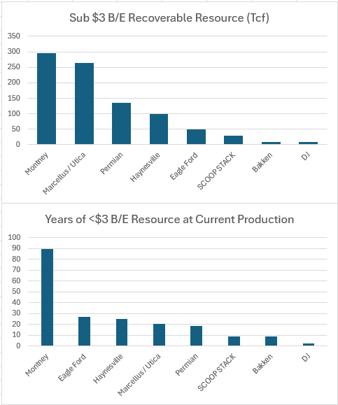 JamieHeard5's tweet image. Catching my eye in gas this week:
- LNG Canada first shipment away, more cargos en route
- CAL26/27/28+ AECO / St2 took a 30-50c step back this week in absense of any real fundamental news. Shoulder tap at a fund? Or a big Canadian gas transaction needing a PDP hedge. Would poll…