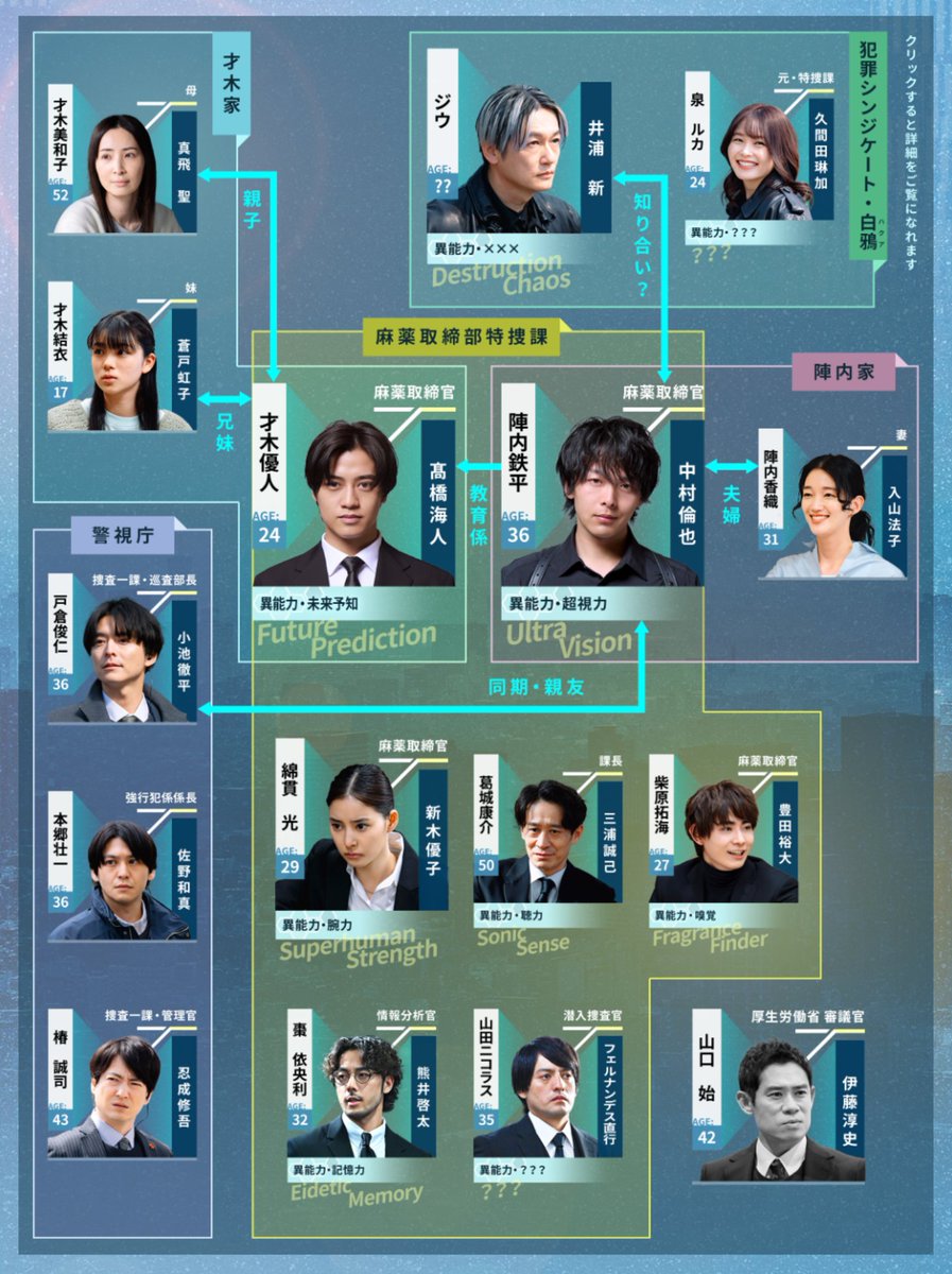 boogie_page77's tweet image. ドーパーの高い攻撃力に対して、
特捜のメンバーの能力は元々人間が持っている能力を引き上げた感じ💡
異能力を持ったばかりの人間なら銃でなんとかなるが、鍛えた能力者なら分が悪そう🤔
ホットスポットの高橋さんはめちゃくちゃ有能だったな😂
#ドラマDOPE
