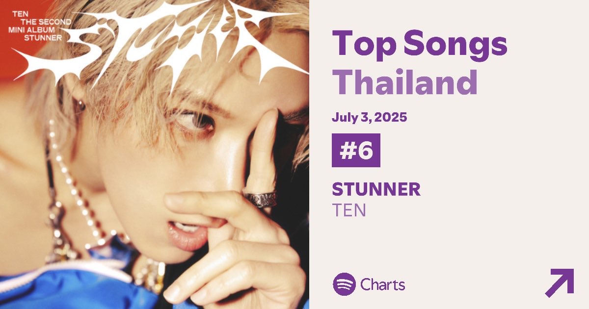250703 | Top Songs Thailand Spotify | #TEN_STUNNER 

No. 6 (🔺4)
Streams : 190,875

#TEN #เตนล์ #TENLEE