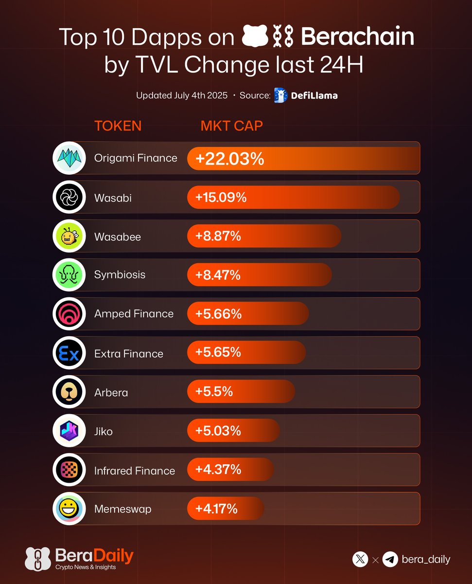 Bera Daily 🐻⛓ (@bera_daily) on Twitter photo Top 10 Dapps on Berachain by TVL Change last 24H
<a href="/origami_fi/">Origami Finance</a>
<a href="/wasabi_protocol/">Wasabi Protocol 🟢</a>
<a href="/WasabeeFi/">Wasabee</a>
<a href="/symbiosis_fi/">Symbiosis</a>
<a href="/AmpedFinance/">Amped Finance</a>
<a href="/ExtraFi_io/">Extra Finance</a>
<a href="/ArbitrageBera/">Arbera</a>
<a href="/Jikofunfinance/">Jiko (by Beraji)</a>
<a href="/InfraredFinance/">Infrared</a>
<a href="/memeswapfi/">Memeswap</a> Top 10 Dapps on Berachain by TVL Change last 24H
<a href="/origami_fi/">Origami Finance</a>
<a href="/wasabi_protocol/">Wasabi Protocol 🟢</a>
<a href="/WasabeeFi/">Wasabee</a>
<a href="/symbiosis_fi/">Symbiosis</a>
<a href="/AmpedFinance/">Amped Finance</a>
<a href="/ExtraFi_io/">Extra Finance</a>
<a href="/ArbitrageBera/">Arbera</a>
<a href="/Jikofunfinance/">Jiko (by Beraji)</a>
<a href="/InfraredFinance/">Infrared</a>
<a href="/memeswapfi/">Memeswap</a>