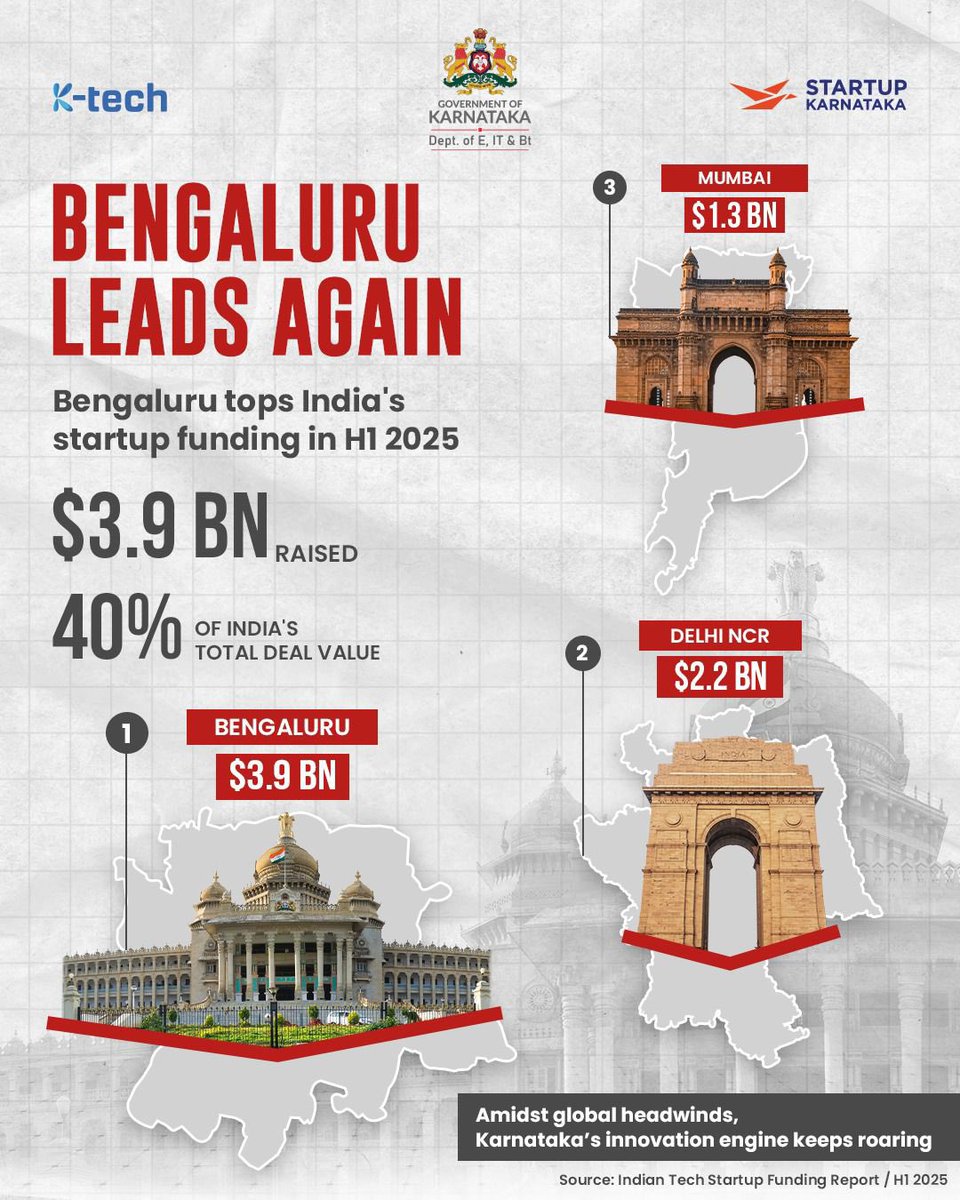 raviboseraju's tweet photo. 🌟 #NammaBengaluru does it again!
India’s #StartupCapital leads the charts in H1 2025, raising a record $3.9B—that’s 40% of all startup funding in 🇮🇳! 🚀
🏆 1. Bengaluru: $3.9B
🥈 2. Delhi NCR: $2.2B
🥉 3. Mumbai: $1.3B
Karnataka government’s innovation engine keeps roaring, powering India’s tech dreams!
#Innovation #Karnataka #TechHub #StartupIndia #Bengaluru