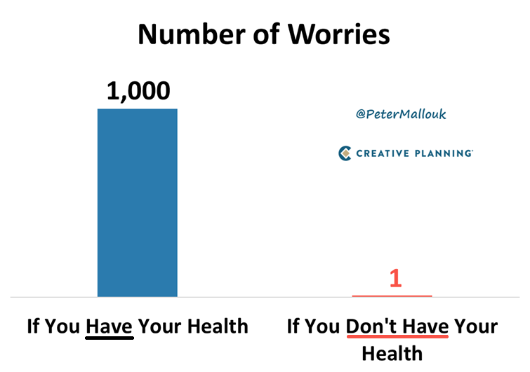 "If you have your health, you have a thousand worries. If you don’t have your health you have only one worry." - <a href="/PeterMallouk/">Peter Mallouk</a> 

Video: youtube.com/watch?v=oF2vqg…