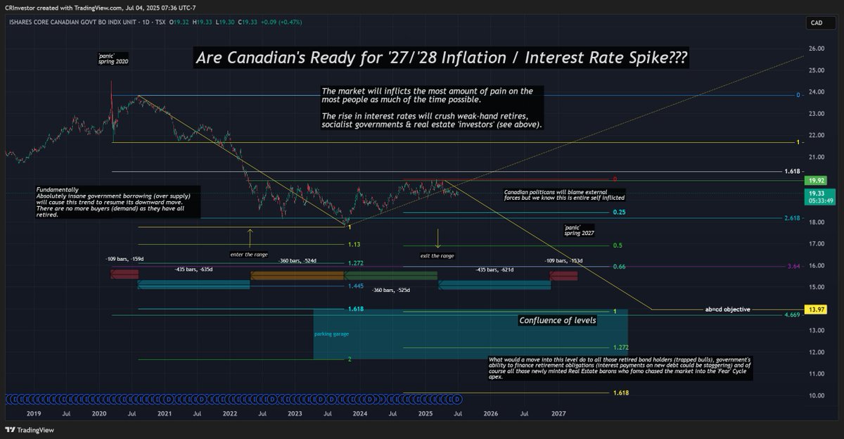 CRInvestor's tweet photo. With the US on break, today is a good day to review #Canada #InterestRates #BondMarket #BondETF
The TA 'setup' to take us through the anticipated '27/'28 inflation/interest spike (aka bond market collapse) looks to be developing. M's now imply short entries. Target is confluence. https://t.co/pqDUX1hKgo
