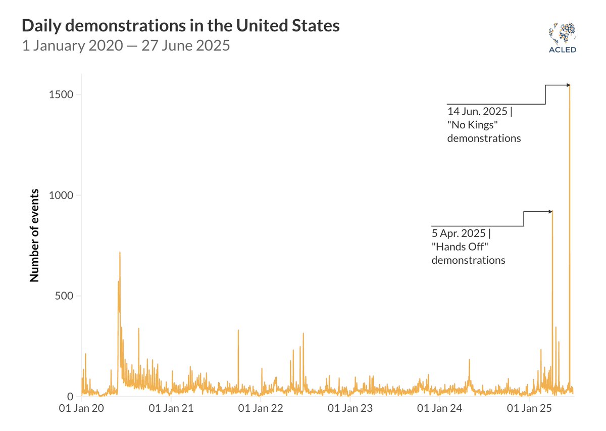 June saw the 2nd-highest number of demonstrations in the #US since 2020, driven by the “No Kings” mobilizations on 14 June — with over 1,500 events nationwide.

While mostly peaceful, some protests faced armed counter-demonstrators. Full details: acleddata.com/2025/07/04/uni…