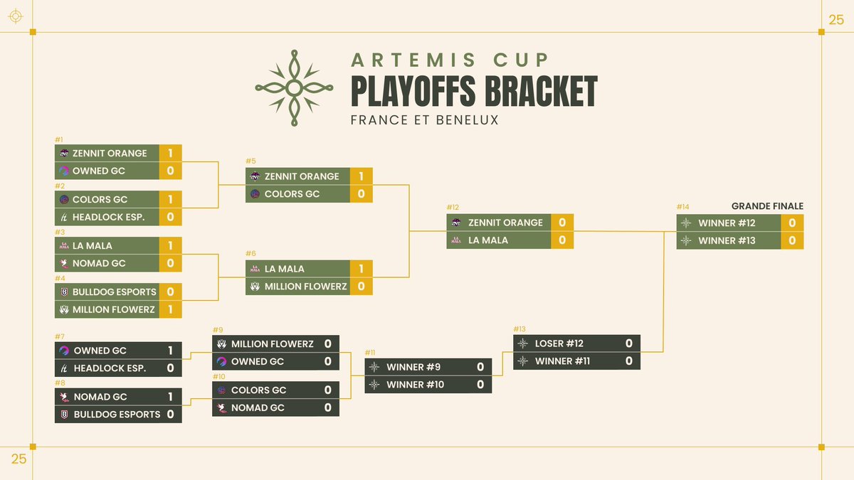 L'Artemis Cup 🎯 revient demain !

6 équipes sont encore en lice dans les playoffs :
🇧🇪 ZernnIT Orange GC
🇫🇷 LA MALA
🇫🇷 Million Flowerz Eira
🇫🇷 Owned GC
🇫🇷 Colors GC
🇫🇷 Nomad GC

Quelles équipes se qualifieront pour les #VCTGameChangersEMEA Contenders Series 2 🏆 ?