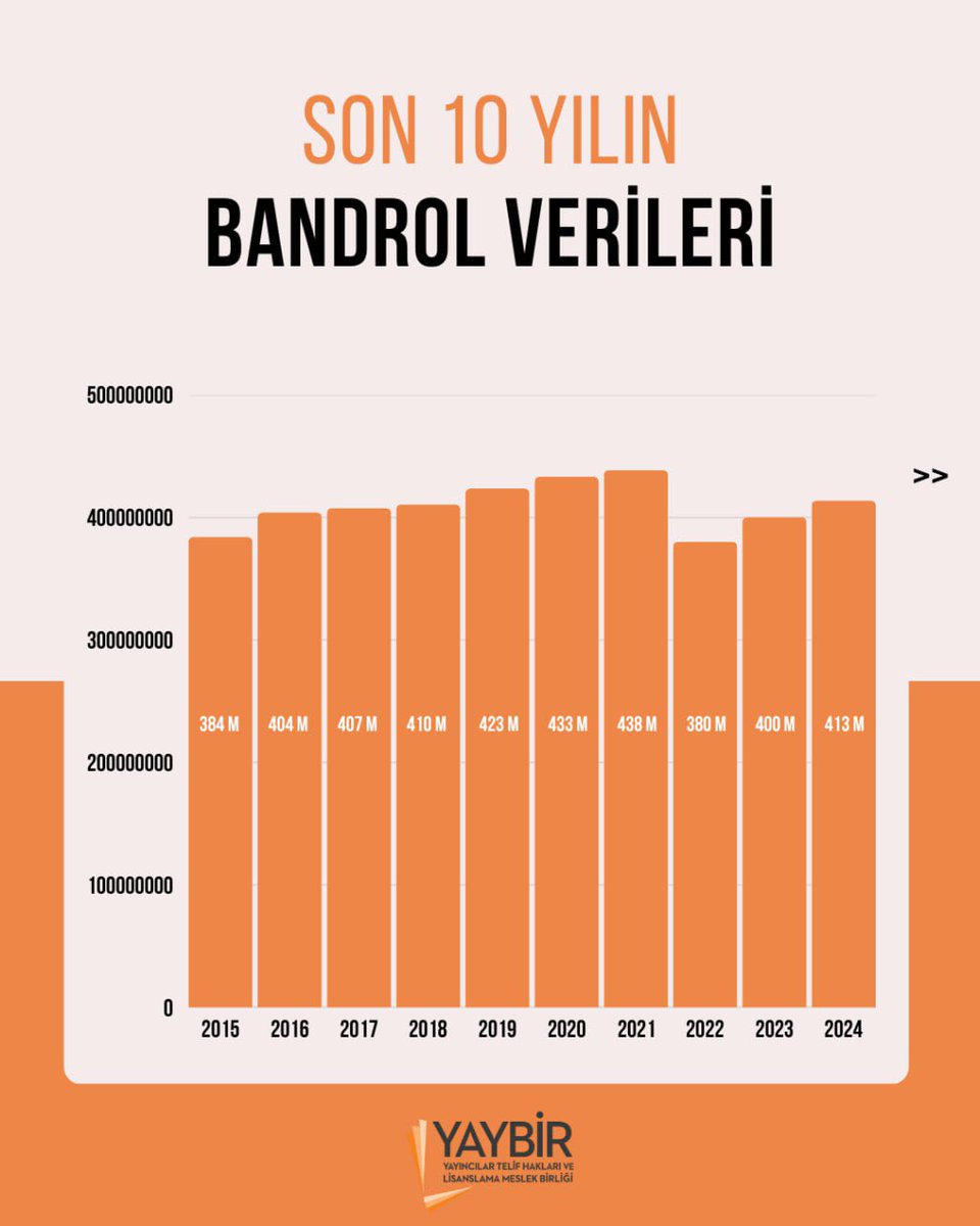 Haziran ayı bandrol verileri açıklandı
Haziran ayında yayıncılar 34.148.666 adet kitap üretimi gerçekleştirdi. 2024 yılının aynı ayındaki bu rakam 34.146.859 olarak kayıtlara geçmişti.
Yılın ilk altı ayı dikkate alındığında, 2024 yılında gerçekleşen kitap üretim adedi 195.529.407
