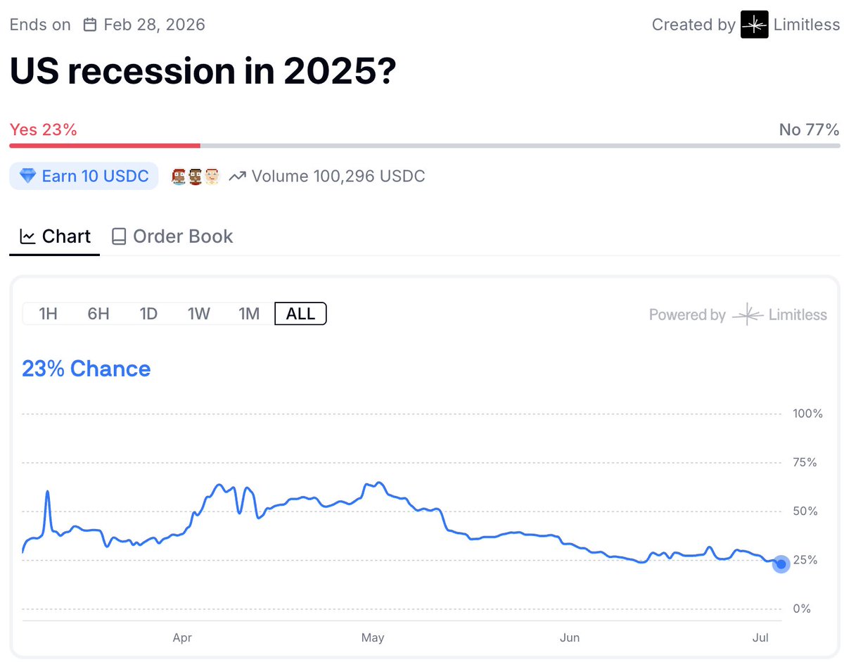 Limitless (@trylimitless) on Twitter photo BREAKING: The odds of a U.S. recession have reached an all-time low.
23% chance BREAKING: The odds of a U.S. recession have reached an all-time low.
23% chance
