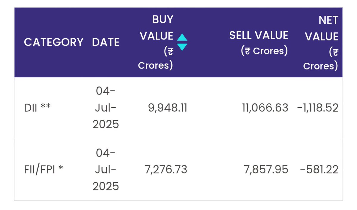 StockMarketPre's tweet photo. I always say FII money is 80 times stronger(USDINR) than DII money. The impact that FII can make on Indian markets is not possible with DII/Retail money This can be solved only through limiting FII money into the markets or providing more

#sharemarket
#GIFTNIFTY
#StockMarket https://t.co/HR3758ldLR