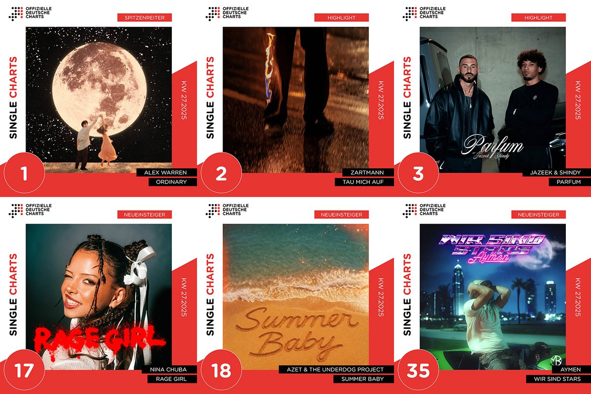 Das Single-Podium besetzen Alex Warren („Ordinary“), Zartmann („Tau mich auf“) und Jazeek/Shindy („Parfum“). Während „Rage Girl“ Nina Chuba (#17) den höchsten New Entry landet, präsentieren Azet &amp; The Underdog Project mit „Summer Baby“ (#18) eine frische Version von „Summer Jam“.