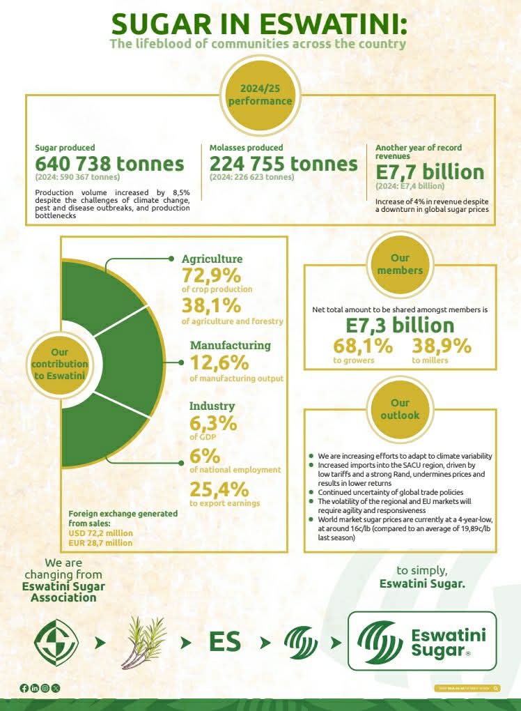 Sugar Industry performance highlights FY24/25
