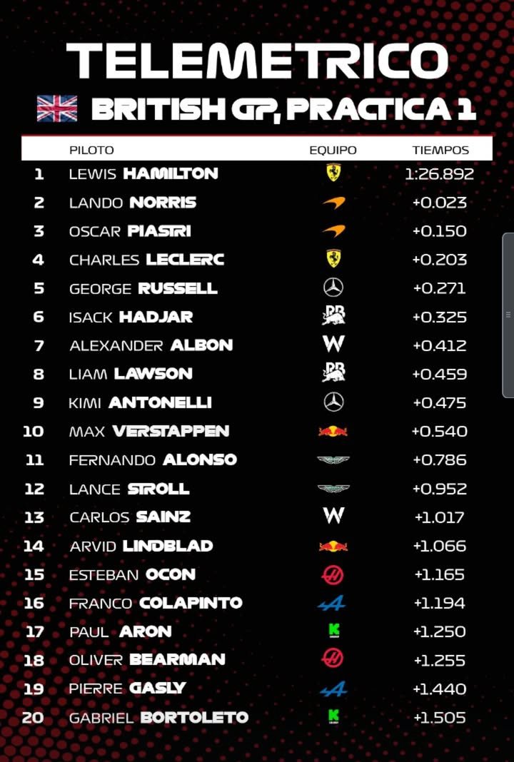 Primera Práctica Libre en el GP de Gran Bretaña, en Silverstone.

Info: <a href="/TelemetricoF1/">TELEMETRICO | Adrian Puente F1 - Oficial -</a> 

#Alpine #Colapinto #ferrari #Hamilton #McLaren #RedBull #MercedesBenz