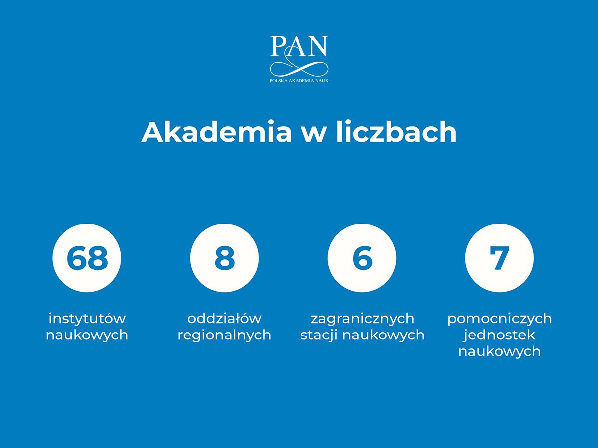 📊 Akademia w liczbach

68 instytutów naukowych, 8 oddziałów regionalnych, 6 zagranicznych stacji naukowych i 7 pomocniczych jednostek naukowych – tak prezentuje się Polska Akademia Nauk w skrócie.

Za tymi liczbami stoją ludzie, badania i konkretne osiągnięcia. Co udało się