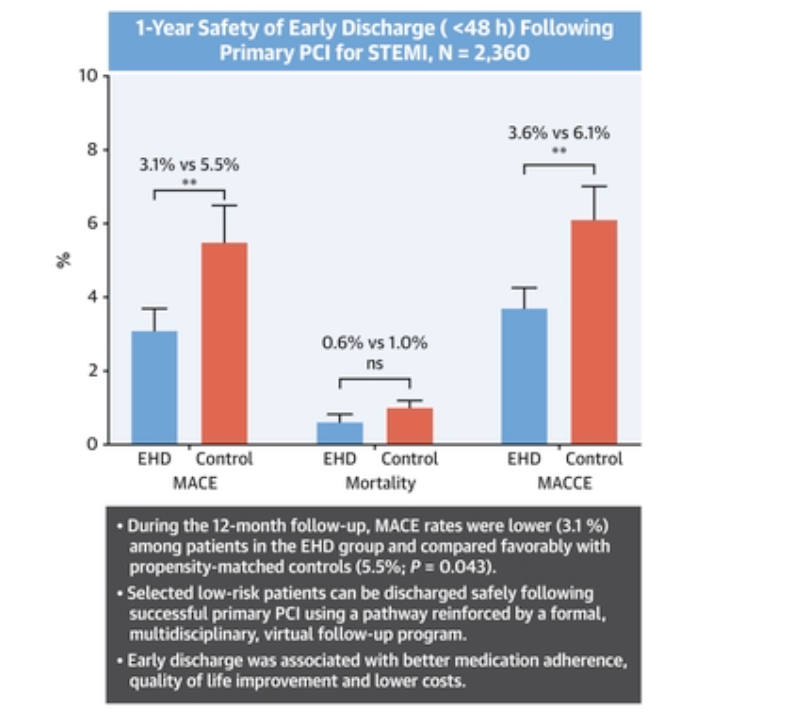 Alta temprana en pacientes seleccionados post IAM
Seguro y efectivo...
Seleccionados. 
jacc.org/doi/10.1016/j.…