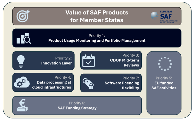 On 1 July, the 108ᵗʰ EUMETSAT Council approved the updated SAF Strategy — a major step to keep the SAF Network agile, innovative, and user-focused. It introduces an Innovation Layer, supports EU activities, and enables open-source licensing for SAF software.
