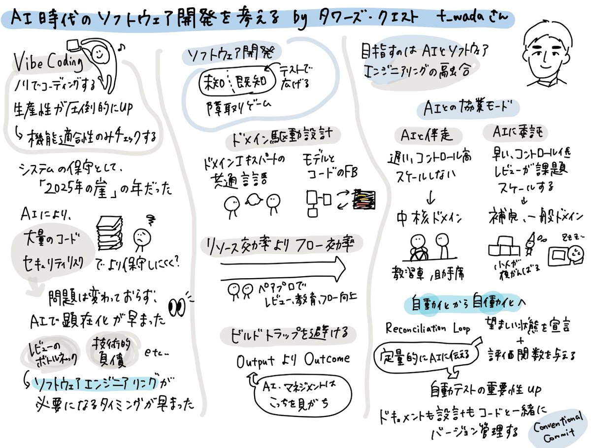 syobochim's tweet photo. t_wada さんの最後のセッション、とても面白かった！
生成AIによって問題の顕在化が早くなってしまった
ソフトウェアエンジニアリングと生成AIを融合させる
世界は変わる。手を動かして評価し変化を楽しむ！

（1枚に収まらず、公開迷ったけどシェアです）
 #開発生産性con_findy https://t.co/WrRO73qgCR