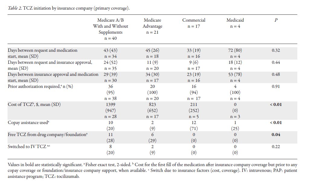 The Journal of Rheumatology (@jrheum) on Twitter photo Research Article
Delays in Tocilizumab Therapy for Patients With Giant Cell Arteritis in the United States
📖 jrheum.org/cgi/content/fu…
<a href="/UWRheum/">UW Rheumatology</a>
#giantcellarteritis #vasculitis Research Article
Delays in Tocilizumab Therapy for Patients With Giant Cell Arteritis in the United States
📖 jrheum.org/cgi/content/fu…
<a href="/UWRheum/">UW Rheumatology</a>
#giantcellarteritis #vasculitis