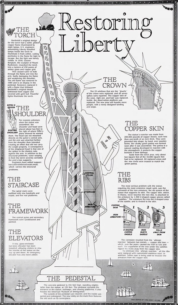 retroist (@retroist) on Twitter photo Liberty Weekend was a four-day 1986 celebration held to mark the 1984–86 restoration and the centenary of the Statue of Liberty.  My local paper published this overview of the fixes and restoration they did. Liberty Weekend was a four-day 1986 celebration held to mark the 1984–86 restoration and the centenary of the Statue of Liberty.  My local paper published this overview of the fixes and restoration they did.