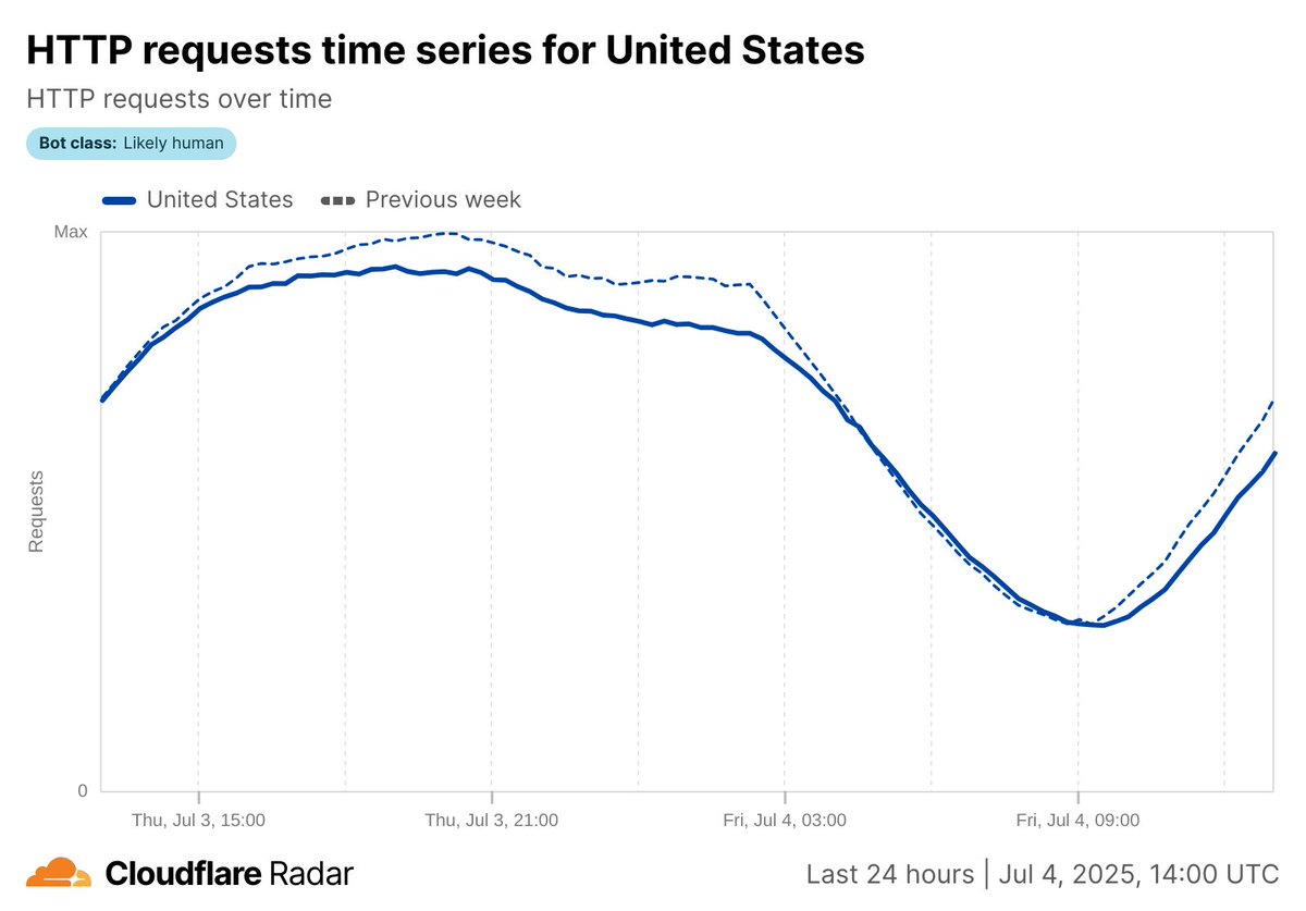 The 4th of July is being celebrated today in the US, and traffic in the country is already 14% lower than the previous week at 13:30 UTC. It was already below normal levels on July 3.