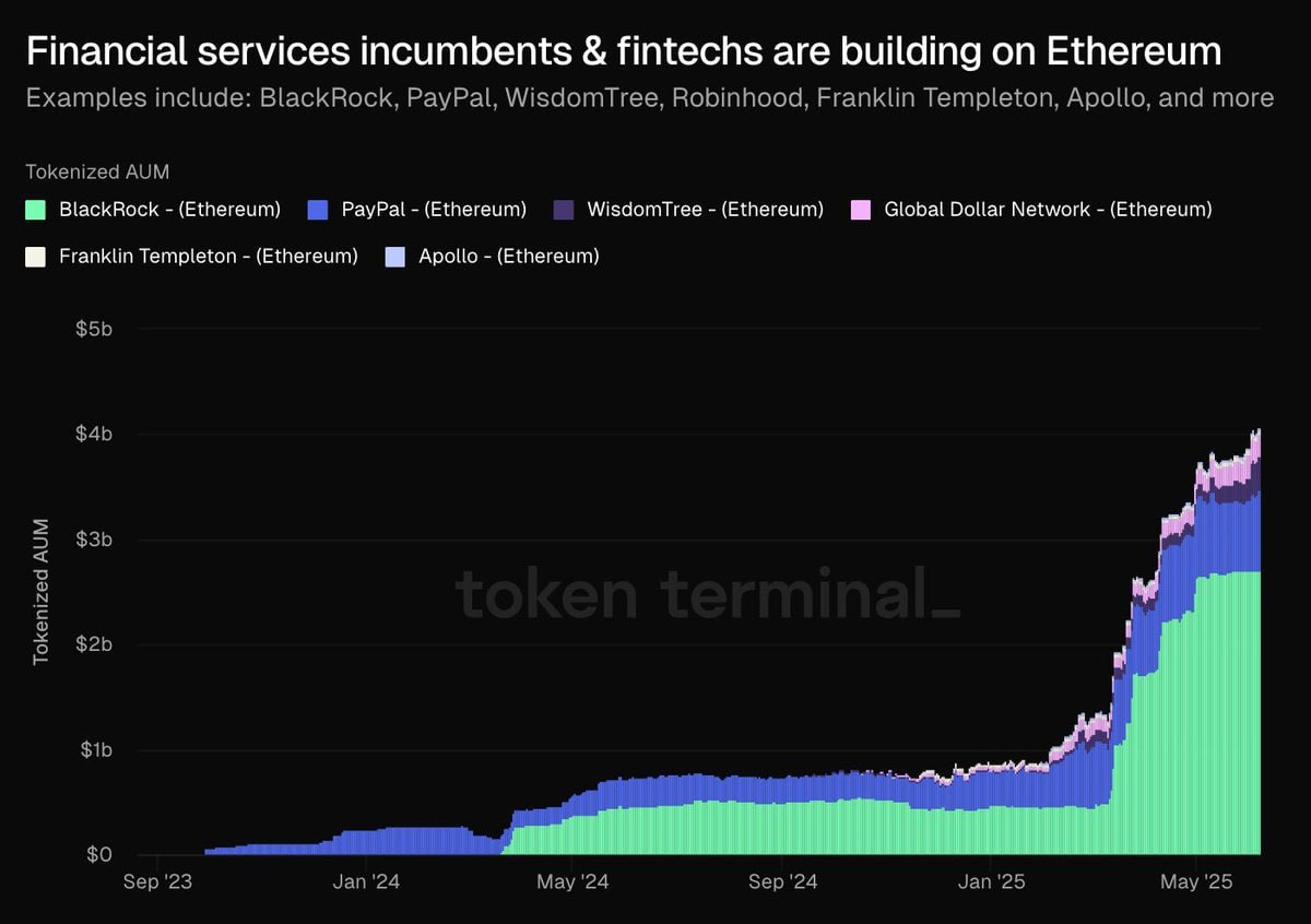 0xC00per's tweet photo. BlackRock, PayPal, WisdomTree, Robinhood, Franklin Templeton, Apollo, and many more.

A huge number of major banks, corporations, and funds are building their products on #Ethereum.

Everyone will say that Ethereum is dead, but in reality, they will just be shaken out of their positions before ETH starts to dominate, just like it was with #BTC .
Pay attention 🤨