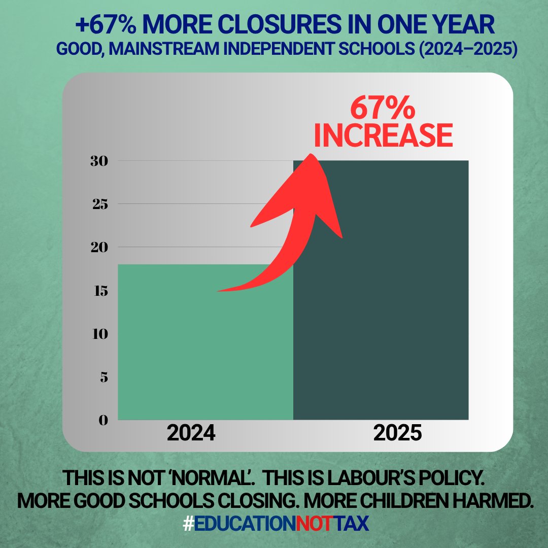 <a href="/UKLabour/">The Labour Party</a> God help us — look at the mess you’ve already made in less than 7 months with VAT on school fees. Thousands of children displaced, schools closing, families in turmoil.
This isn’t a start to be proud of. 
👇 THREAD: x.com/EducationNotTa…
#EducationNotTax