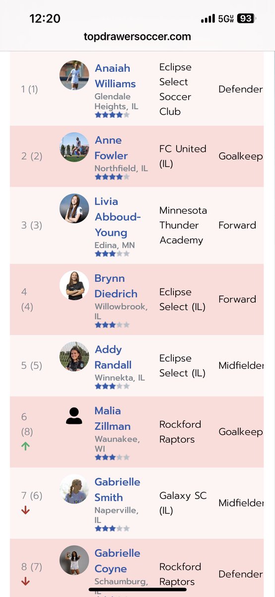 Camp Shutout GK Training (@campshutout) on Twitter photo 2 of the top 6 players in the state of IL, according to <a href="/TopDrawerSoccer/">TopDrawerSoccer</a>, are #campshutout GKs. <a href="/AnnieFowler2027/">Annie Fowler</a> #2 <a href="/ChicagoFCUnited/">Chicago FC United</a> and <a href="/crzyav8tr/">Malia Zillman GK ‘09 (2027)</a> #6 <a href="/RRaptorsfc/">RockfordRaptorsfc</a>. (Nick Roman = GK guy) Special nod to #5 Addy Randall, she wants to be a GK. <a href="/AddyRandall27/">Addy Randall</a> 2 of the top 6 players in the state of IL, according to <a href="/TopDrawerSoccer/">TopDrawerSoccer</a>, are #campshutout GKs. <a href="/AnnieFowler2027/">Annie Fowler</a> #2 <a href="/ChicagoFCUnited/">Chicago FC United</a> and <a href="/crzyav8tr/">Malia Zillman GK ‘09 (2027)</a> #6 <a href="/RRaptorsfc/">RockfordRaptorsfc</a>. (Nick Roman = GK guy) Special nod to #5 Addy Randall, she wants to be a GK. <a href="/AddyRandall27/">Addy Randall</a>