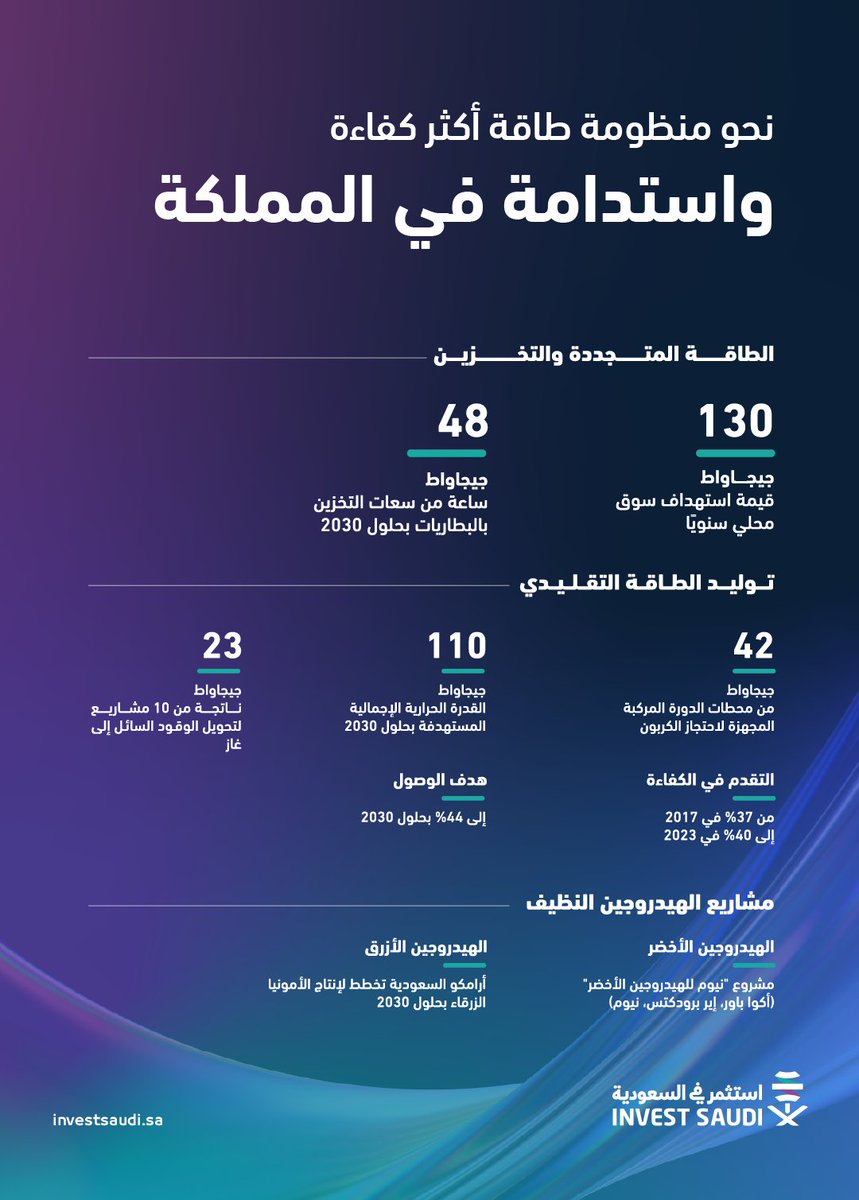 تقود المملكة مستقبل الطاقة الذكية والنظيفة، عبر تسريع وتيرة التحول نحو الطاقة المتجددة والهيدروجين والكفاءة، ضمن رؤية وطنية طموحة وشاملة.