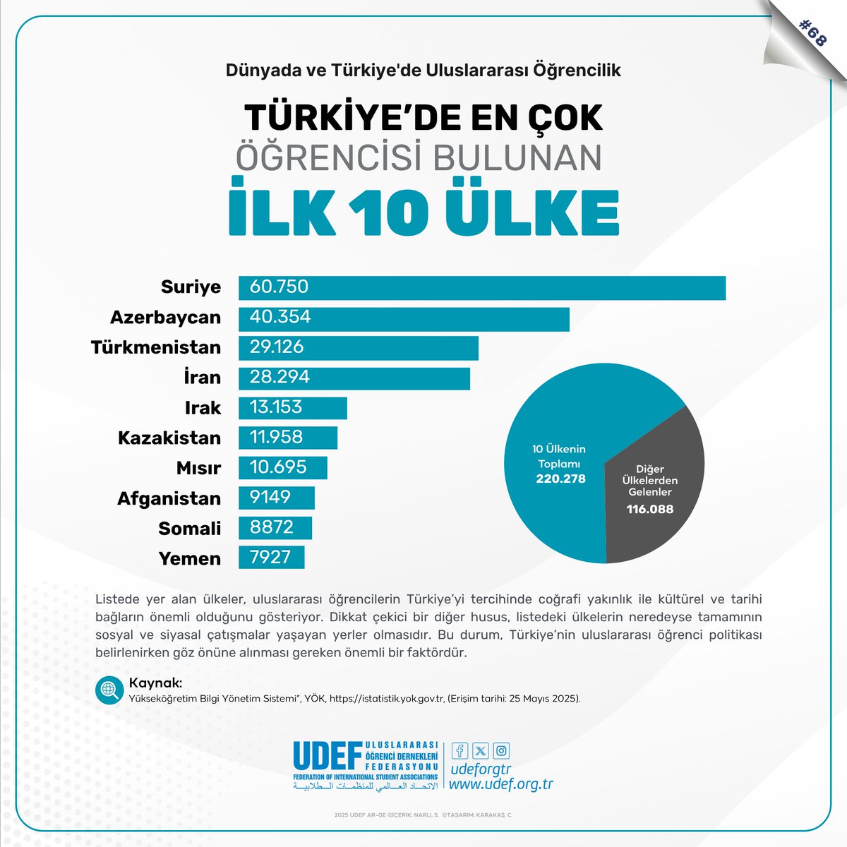 UDEF (@udeforgtr) on Twitter photo Dünyada ve Türkiye'de Uluslararası Öğrencilik - 68
Türkiye’de En Çok Öğrencisi Bulunan İlk 10 Ülke
Listede yer alan ülkeler, uluslararası öğrencilerin Türkiye’yi tercihinde coğrafi yakınlık ile kültürel ve tarihi bağların önemli olduğunu gösteriyor. Dikkat çekici bir diğer Dünyada ve Türkiye'de Uluslararası Öğrencilik - 68
Türkiye’de En Çok Öğrencisi Bulunan İlk 10 Ülke
Listede yer alan ülkeler, uluslararası öğrencilerin Türkiye’yi tercihinde coğrafi yakınlık ile kültürel ve tarihi bağların önemli olduğunu gösteriyor. Dikkat çekici bir diğer