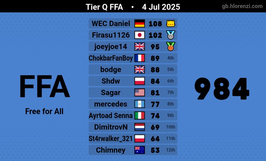 FirasuSports's tweet photo. マリカワールドのラウンジ、2戦ともスコア100越え達成。
マリカ8DXより、戦えてる気がする😆
24人ラウンジより、12人ラウンジの方が打開しやすいし、被弾回数も少ないから良いね
総合優勝取ってみたいものだなぁ(2位じゃ…ダメなんですかぁ！？） https://t.co/S5wt0PtBNu